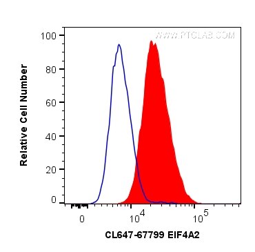 Flow cytometry (FC) experiment of HeLa cells using CoraLite® Plus 647-conjugated EIF4A2 Monoclonal an (CL647-67799)