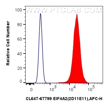Flow cytometry (FC) experiment of HEK-293 cells using CoraLite® Plus 647-conjugated EIF4A2 Monoclonal an (CL647-67799)