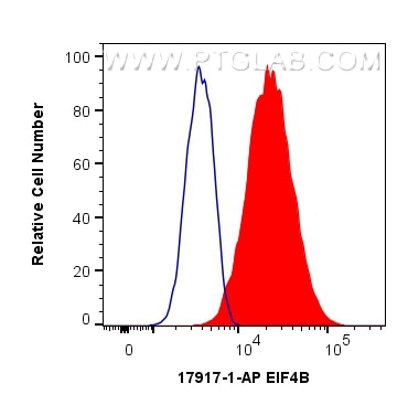 Flow cytometry (FC) experiment of HeLa cells using EIF4B Polyclonal antibody (17917-1-AP)