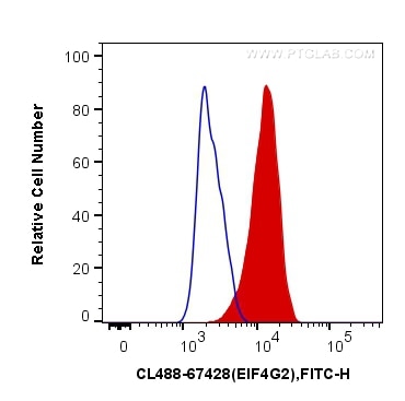 Flow cytometry (FC) experiment of HeLa cells using CoraLite® Plus 488-conjugated eIF4G2/DAP5 Monoclon (CL488-67428)