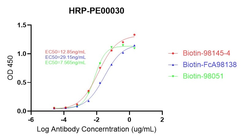 The antibodies (Biotin-98145-4、Biotin-FcA98138、Biotin-98051) were diluted 5-fold from an initial concentration of 2 ug/mL over 8 points on the plate that had been coated with the antigen, The plate was incubated at 37℃ for 1 hour, wash the plate three times. For the detection, HRP-PE00030: lot#21026977 was used at 1/2000 dilution (100 uL/well), followed by incubation for 1h at  37°C.