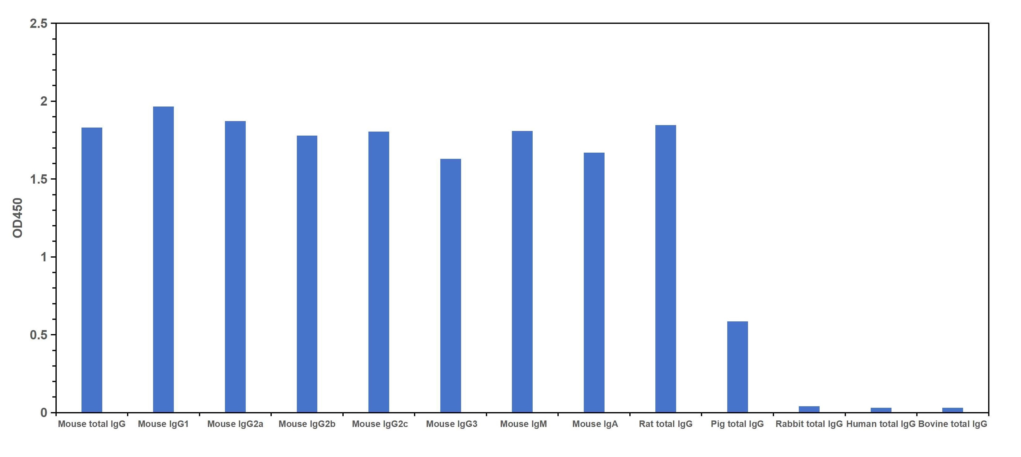 Mouse total IgG, Mouse IgG1, IgG2a, IgG2b, IgG2c, IgG3, IgM, IgA monoclonal antibodies, Rat total IgG, Pig total IgG, Human total IgG, Bovine total IgG were coated at 100 ng/well. 0.125 μg/mL Multi-rAb HRP-Goat Anti-Mouse Recombinant Secondary Antibody (H+L) (RGAM001) was used for detection. The result indicates that RGAM001 strongly binds to all Mouse IgGs, Mouse IgM and IgA as well as Rat IgG. It shows weak reactivity for pig IgG and does not react with other species tested in the experiment. 
