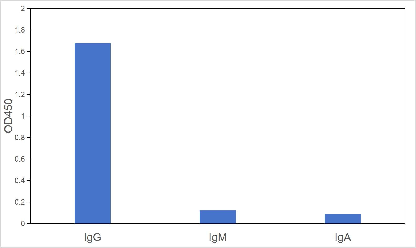 Indirect ELISA was performed by coating ag26747 (GPNMB fusion protein) at 70 ng/well, ag0297 (beta actin fusion protein), and ag17916 (Gelsolin fusion protein) at 140ng/well. Corresponding mouse monoclonal antibodies 66926-1-Ig (IgG class), 60008-1-Ig (IgM class), and 66280-1-Ig (IgA class) were used as primary antibodies at 0.1μg/mL. 0.125 μg/mL Multi-rAb™ HRP-Goat Anti-Mouse IgG-Specific Recombinant Secondary Antibody (RGAM601) was used for detection. The result indicates that RGAM601 strongly binds to Mouse IgG and does not react with Mouse IgM or IgA.