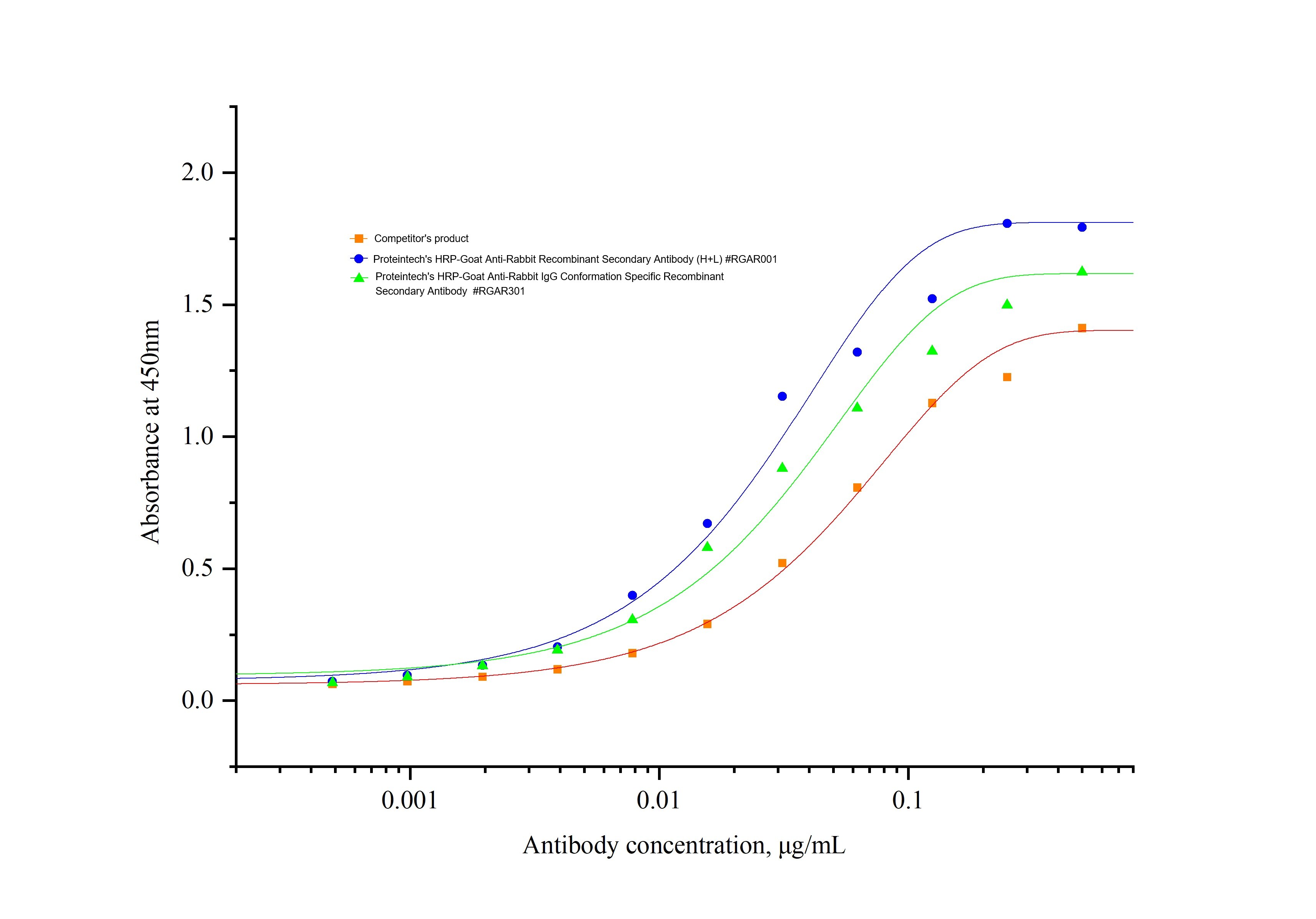 Rabbit IgG was coated at 50 ng/well followed by detection with serial diluted secondaries. Signal was developed with TMB and stopped by H2SO4. Signal strength was measured by absorbance at 450 nm. Blue curve: Proteintech's Multi-rAb™ HRP-Goat Anti-Rabbit Recombinant Secondary Antibody (H+L) #RGAR001; Green curve: Proteintech's HRP-Goat Anti-Rabbit IgG Conformation Specific Recombinant Secondary Antibody #RGAR301; Orange curve: Competitor's Mouse Anti-rabbit IgG Conformation Specific secondary antibody.
