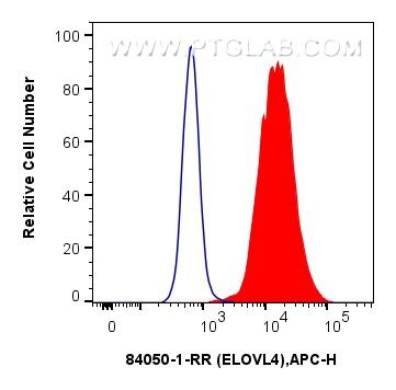 Flow cytometry (FC) experiment of A431 cells using ELOVL4 Recombinant antibody (84050-1-RR)