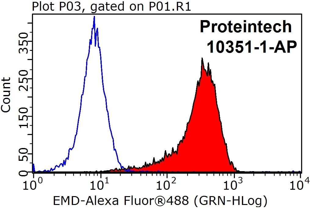 Flow cytometry (FC) experiment of HEK-293T cells using Emerin Polyclonal antibody (10351-1-AP)
