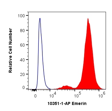 FC experiment of HEK-293T using 10351-1-AP