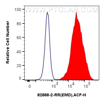 Flow cytometry (FC) experiment of HeLa cells using EMD Recombinant antibody (82888-2-RR)