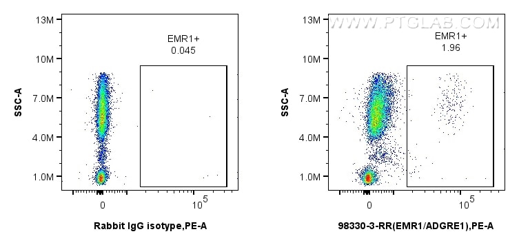 FC experiment of human peripheral blood leukocytes using 98330-3-RR Flow cytometry (FC) experiment of human peripheral blood leukocytes using Anti-Human EMR1 Rabbit Recombinant Antibody (98330-3-RR)