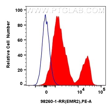 Flow cytometry (FC) experiment of human PBMCs using Anti-Human EMR2/CD312 Rabbit Recombinant Antibody (98260-1-RR)
