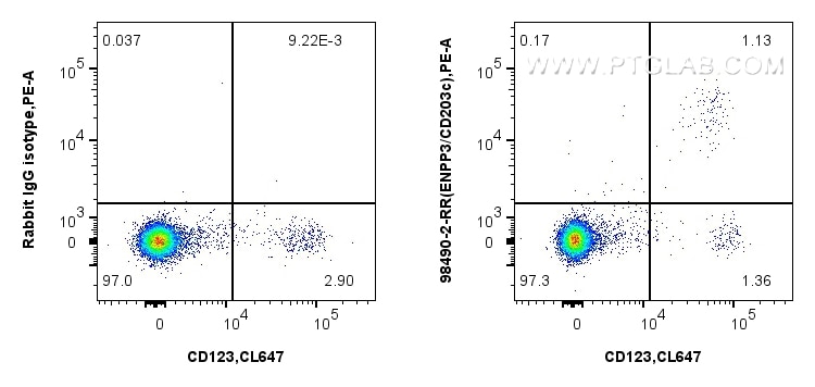 1x10^6 human PBMCs were surface stained with 0.25 ug Anti-Human ENPP3/CD203c Rabbit RecAb (98490-2-RR, Clone: 242965D11) or 0.25 ug Rabbit IgG Isotype Control RecAb (98136-1-RR, Clone: 240953C9), and PE-Conjugated Goat Anti-Rabbit IgG(H+L). Cells were then stained with CoraLite® Plus 647 Anti-Human IL3RA/CD123 Rabbit Recombinant Antibody (CL647-98107, Clone: 241268E3). Cells were not fixed. This data was developed using the same antibody clone with 98490-2-PBS in a different storage buffer formulation. Flow cytometry (FC) experiment of human PBMCs using Anti-Human ENPP3/CD203c Rabbit Recombinant Antibod (98490-2-RR)