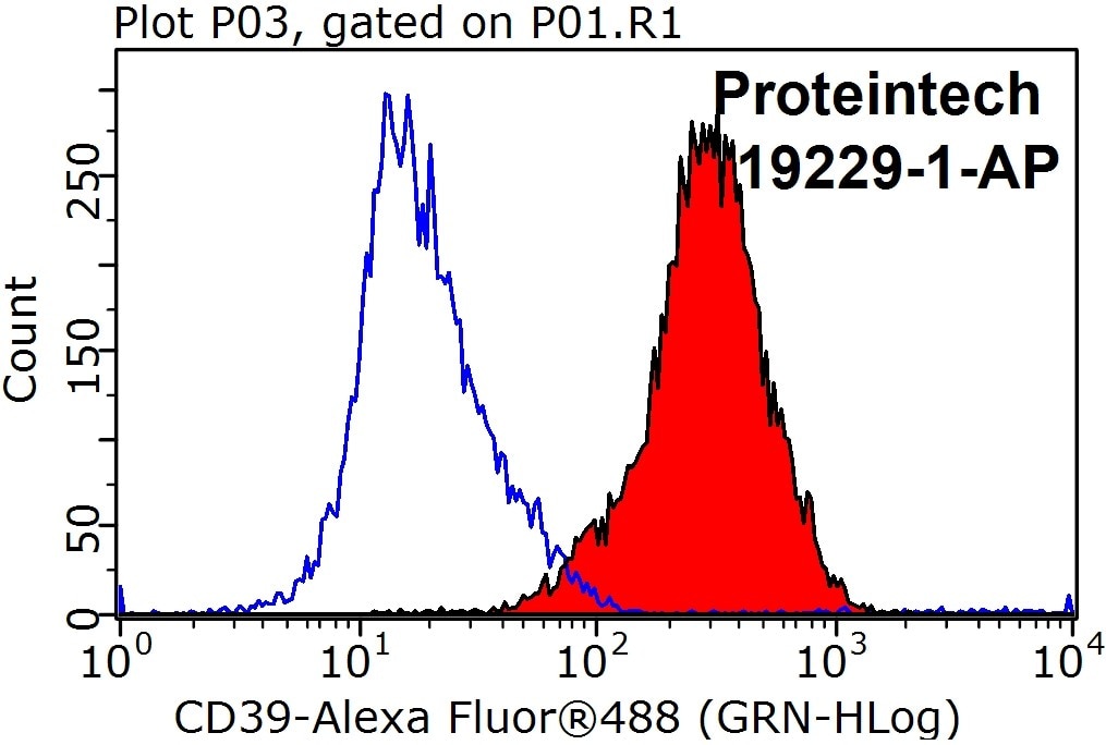Flow cytometry (FC) experiment of Jurkat cells using CD39/ENTPD1 Polyclonal antibody (19229-1-AP)