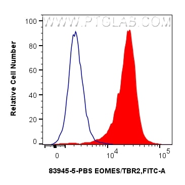 Flow cytometry (FC) experiment of Jurkat cells using EOMES/TBR2 Recombinant monoclonal antibody, PBS On (83945-5-PBS)