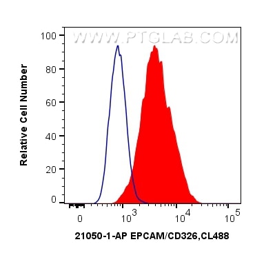 Flow cytometry (FC) experiment of HepG2 cells using EPCAM/CD326 Polyclonal antibody (21050-1-AP)