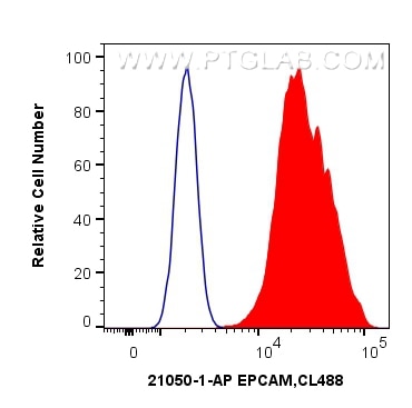 Flow cytometry (FC) experiment of HT-29 cells using EPCAM/CD326 Polyclonal antibody (21050-1-AP)