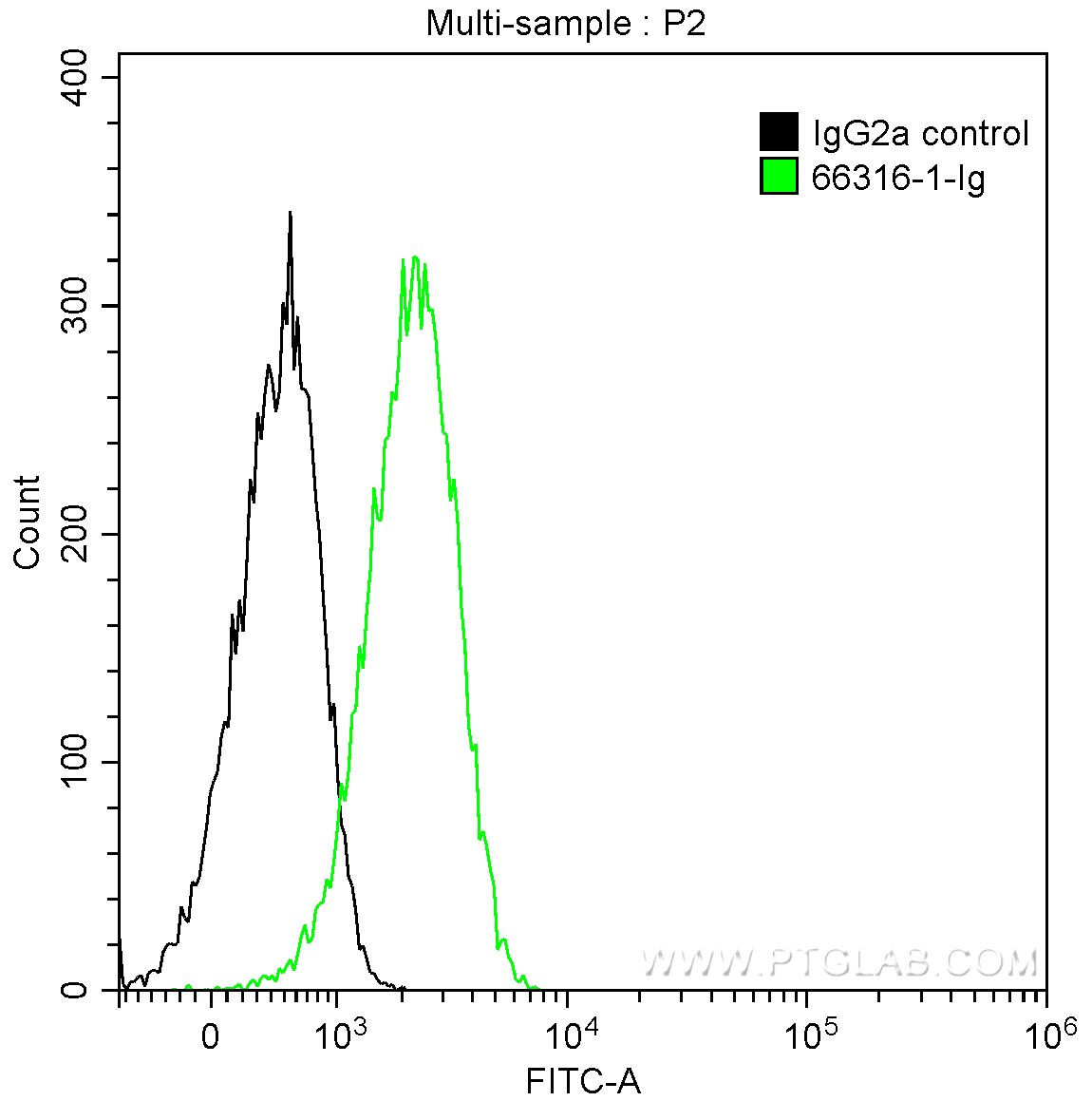 Flow cytometry (FC) experiment of A431 cells using EPCAM/CD326 Monoclonal antibody (66316-1-Ig)