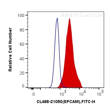 Flow cytometry (FC) experiment of MCF-7 cells using CoraLite® Plus 488-conjugated EPCAM Polyclonal ant (CL488-21050)