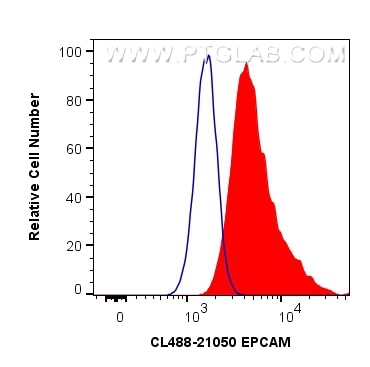 Flow cytometry (FC) experiment of HT-29 cells using CoraLite® Plus 488-conjugated EPCAM Polyclonal ant (CL488-21050)