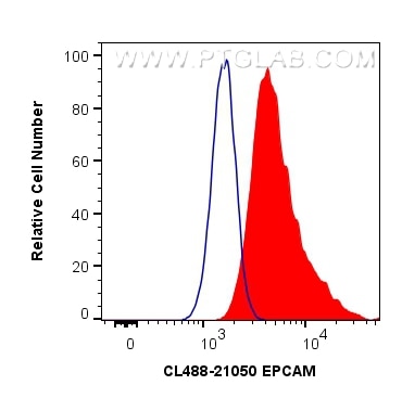 FC experiment of HT-29 using CL488-21050