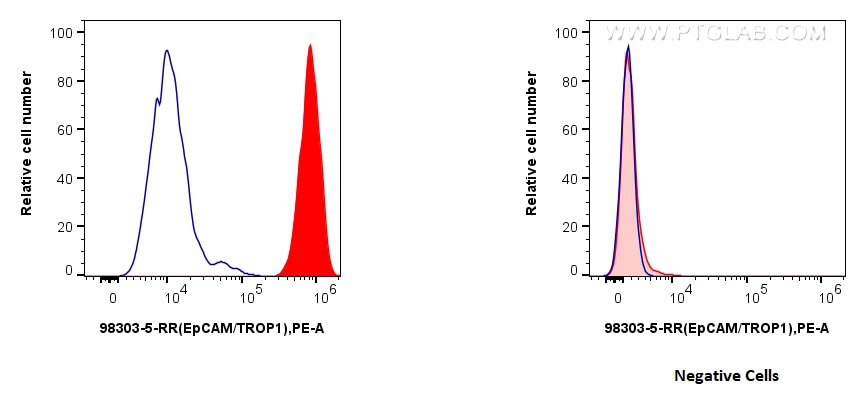 Flow cytometry (FC) experiment of HT-29 cells using Anti-Human EPCAM/CD326 Rabbit Recombinant Antibody (98303-5-RR)