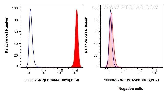 Flow cytometry (FC) experiment of HT-29 cells using Anti-Human EPCAM/CD326 Rabbit Recombinant Antibody (98303-5-RR)