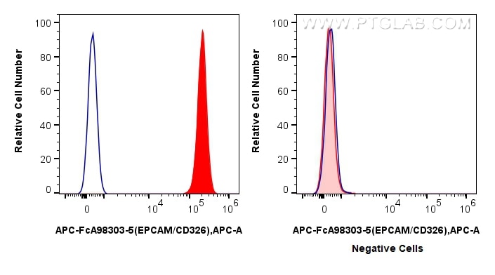 Flow cytometry (FC) experiment of HT-29 cells using FcZero-rAb® APC Anti-Human EPCAM/CD326 Rabbit Reco (APC-FcA98303-5)