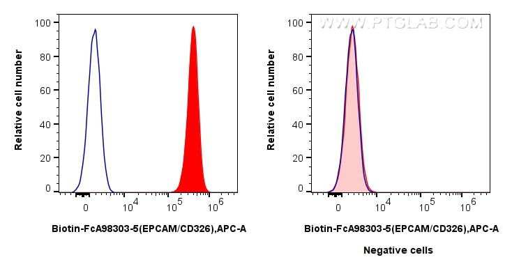 FC experiment of HT-29 using Biotin-FcA98303-5 Flow cytometry (FC) experiment of HT-29 cells using FcZero-rAb® Biotin Anti-Human EPCAM/CD326 Rabbit R (Biotin-FcA98303-5)