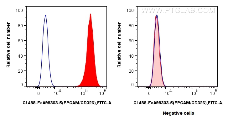 FC experiment of HT-29 using CL488-FcA98303-5 Flow cytometry (FC) experiment of HT-29 cells using FcZero-rAb® CoraLite® Plus 488 Anti-Human EPCAM/CD (CL488-FcA98303-5)