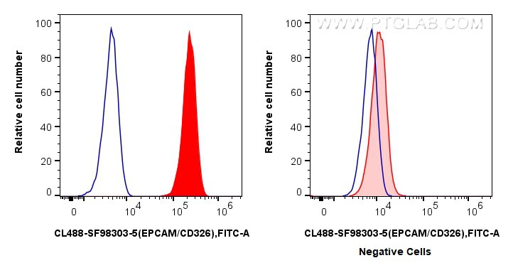 FC experiment of HT-29 using CL488-SF98303-5 Flow cytometry (FC) experiment of HT-29 cells using CoraLite® Plus 488 Anti-Human EPCAM/CD326 Rabbit s (CL488-SF98303-5)