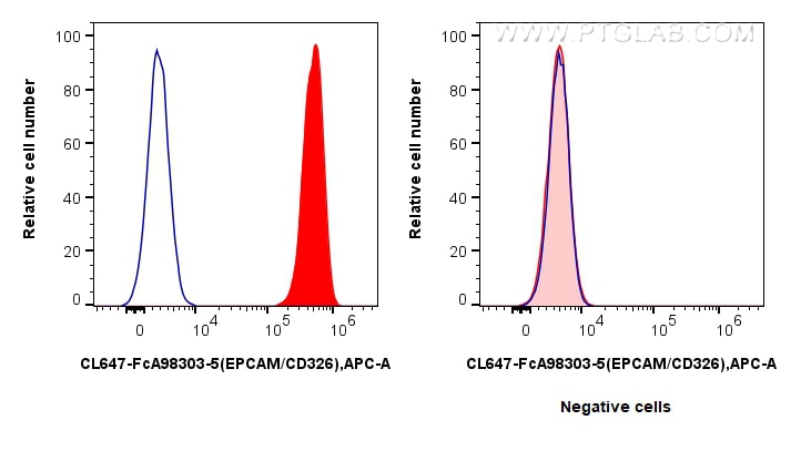 FC experiment of HT-29 using CL647-FcA98303-5 Flow cytometry (FC) experiment of HT-29 cells using FcZero-rAb® CoraLite® Plus 647 Anti-Human EPCAM/CD (CL647-FcA98303-5)