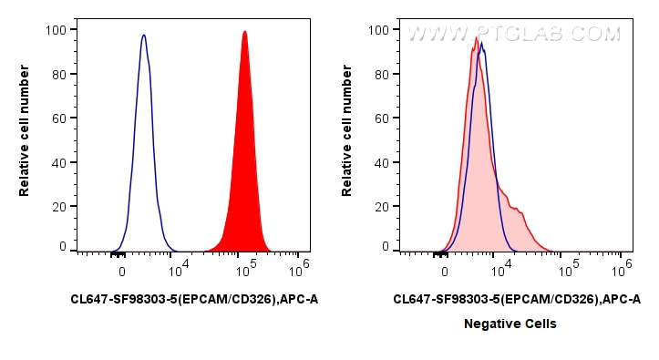 Flow cytometry (FC) experiment of HT-29 cells using CoraLite® Plus 647 Anti-Human EPCAM/CD326 Rabbit s (CL647-SF98303-5)