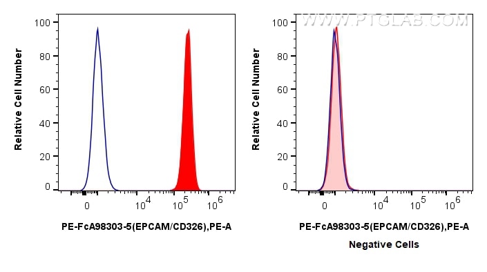 FC experiment of HT-29 using PE-FcA98303-5 Flow cytometry (FC) experiment of HT-29 cells using FcZero-rAb® PE Anti-Human EPCAM/CD326 Rabbit Recom (PE-FcA98303-5)