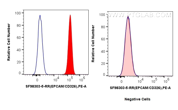FC experiment of HT-29 using SF98303-5-RR Flow cytometry (FC) experiment of HT-29 cells using Anti-Human EPCAM/CD326 Rabbit scFv Antibody (SF98303-5-RR)