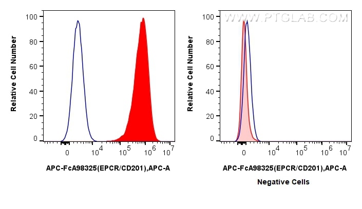 FC experiment of HUVEC using APC-FcA98325 Flow cytometry (FC) experiment of HUVEC cells using FcZero-rAb® APC Anti-Human EPCR/CD201 Rabbit Recom (APC-FcA98325)