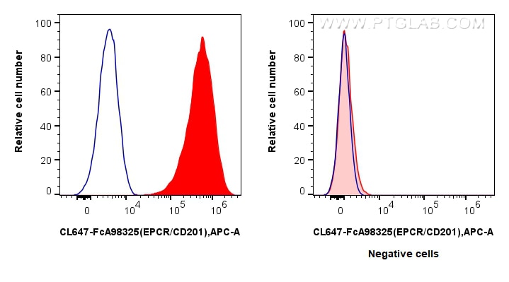 FC experiment of HUVEC using CL647-FcA98325 Flow cytometry (FC) experiment of HUVEC cells using FcZero-rAb® CoraLite® Plus 647 Anti-Human EPCR/CD2 (CL647-FcA98325)