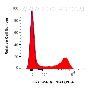 Flow cytometry (FC) experiment of human PBMCs using Anti-Human EPHA1 Rabbit Recombinant Antibody (98743-2-RR)