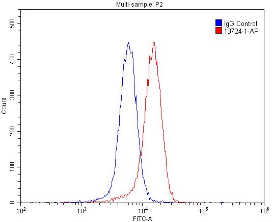 Flow cytometry (FC) experiment of SH-SY5Y cells using EPHA8 Polyclonal antibody (13724-1-AP)