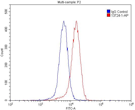 FC experiment of SH-SY5Y using 13724-1-AP