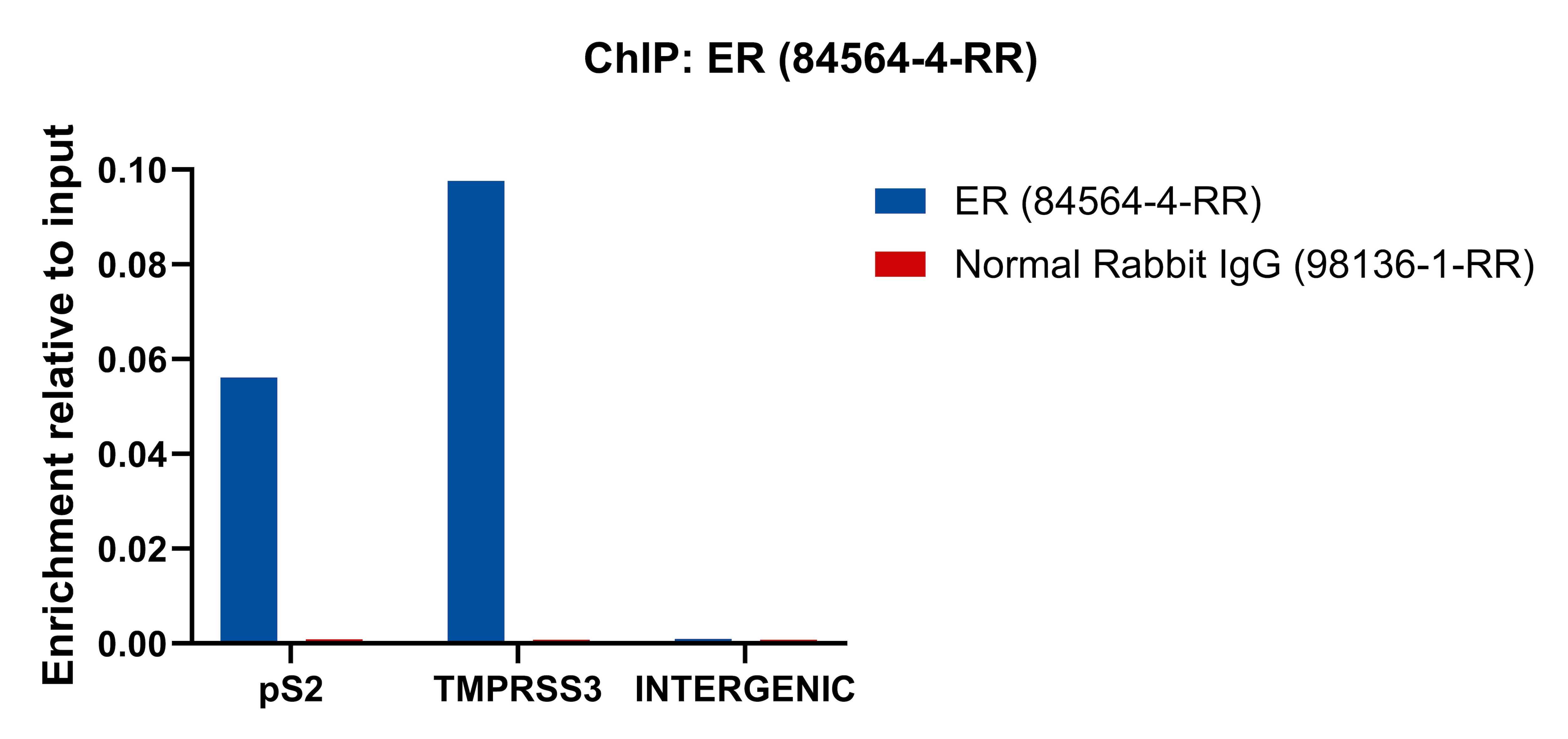ChIP experiment of MCF-7 cells using ER Recombinant monoclonal antibody (84564-4-RR)