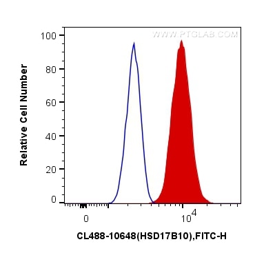 Flow cytometry (FC) experiment of MCF-7 cells using CoraLite® Plus 488-conjugated ERAB Polyclonal anti (CL488-10648)