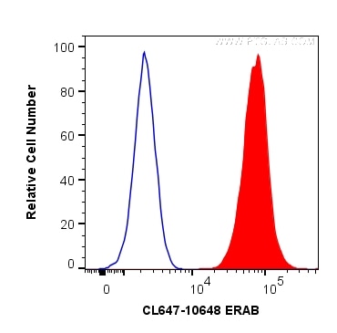 Flow cytometry (FC) experiment of HeLa cells using CoraLite® Plus 647-conjugated ERAB Polyclonal anti (CL647-10648)