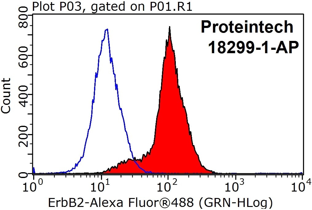 Flow cytometry (FC) experiment of MCF-7 cells using HER2/ErbB2 Polyclonal antibody (18299-1-AP)