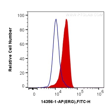 Flow cytometry (FC) experiment of MCF-7 cells using ERG Polyclonal antibody (14356-1-AP)