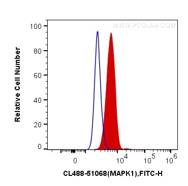 Flow cytometry (FC) experiment of HeLa cells using CoraLite® Plus 488-conjugated ERK1/2 Polyclonal an (CL488-51068)