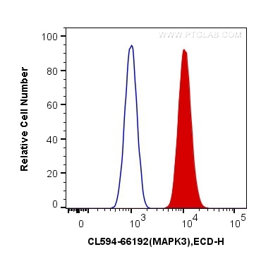 Flow cytometry (FC) experiment of HepG2 cells using CoraLite®594-conjugated ERK1/2 Monoclonal antibody (CL594-66192)