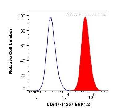 Flow cytometry (FC) experiment of HepG2 cells using CoraLite® Plus 647-conjugated ERK1/2 Polyclonal an (CL647-11257)