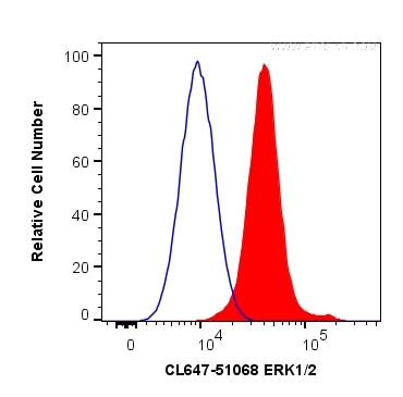 Flow cytometry (FC) experiment of HeLa cells using CoraLite® Plus 647-conjugated ERK1/2 Polyclonal an (CL647-51068)