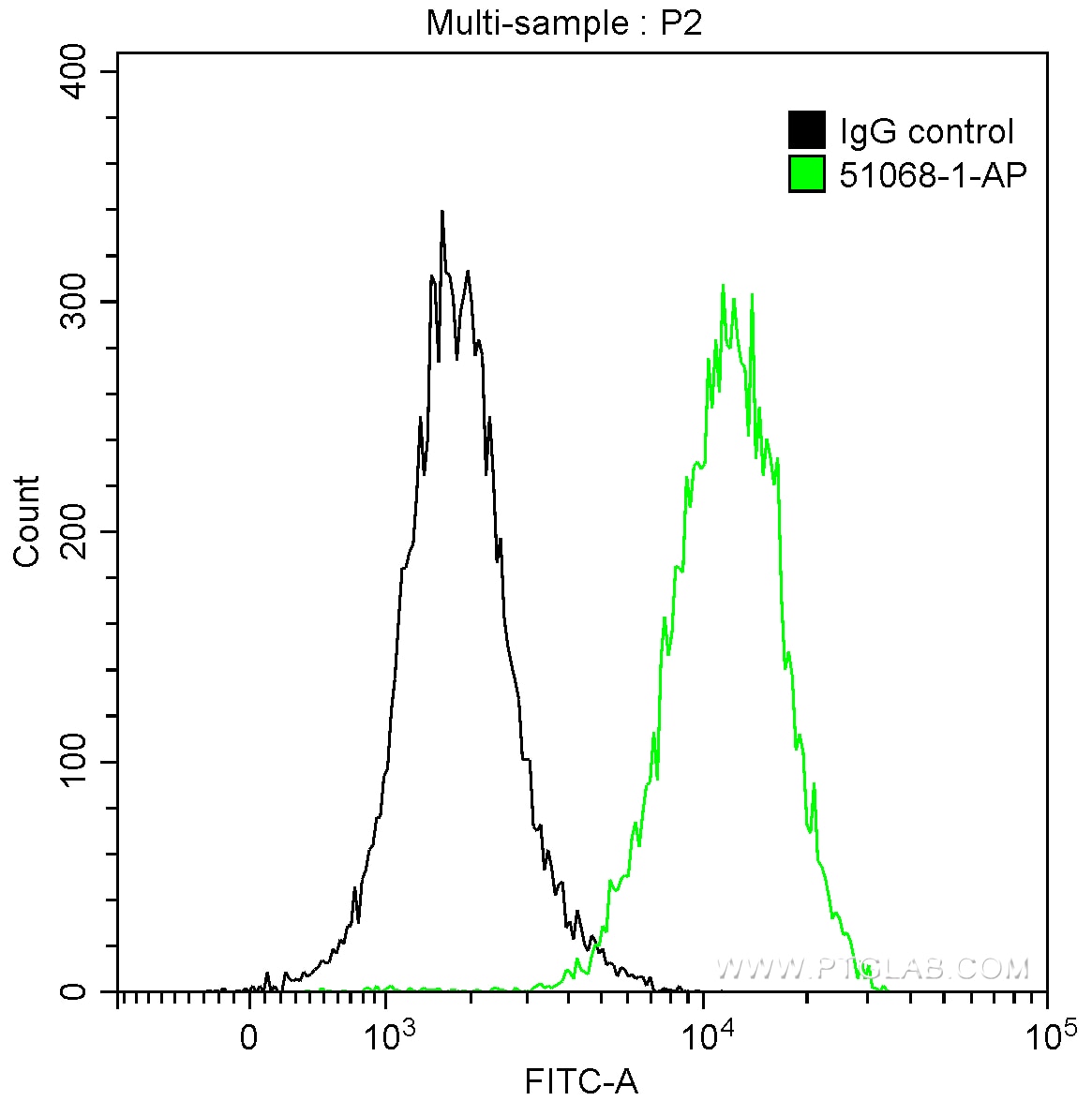 Flow cytometry (FC) experiment of HeLa cells using ERK1/2 Polyclonal antibody (51068-1-AP)