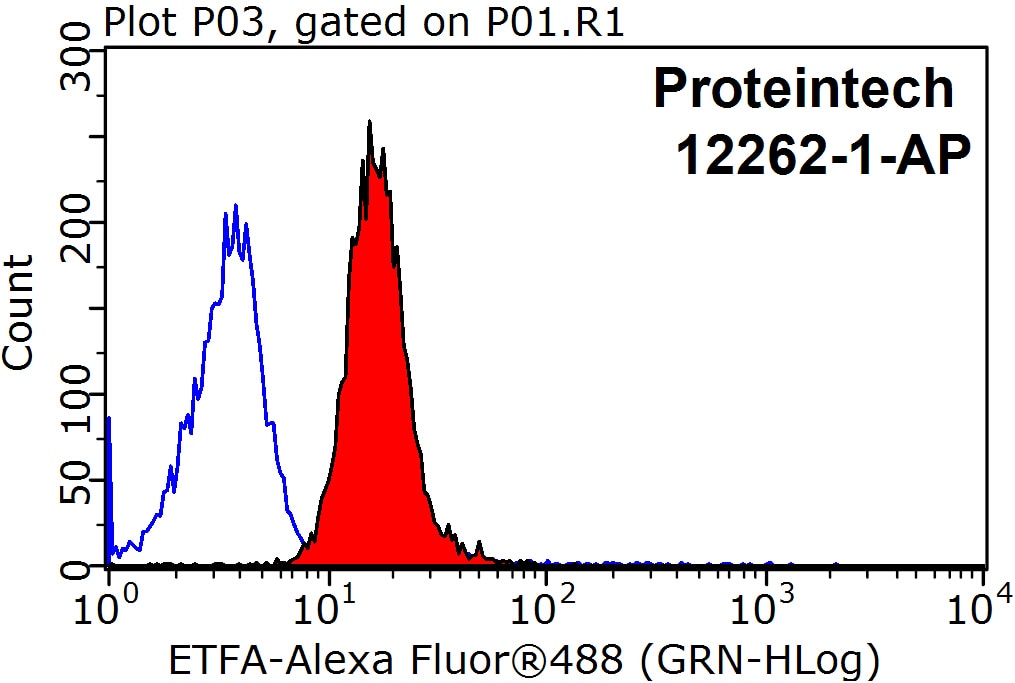 Flow cytometry (FC) experiment of MCF-7 cells using ETFA Polyclonal antibody (12262-1-AP)