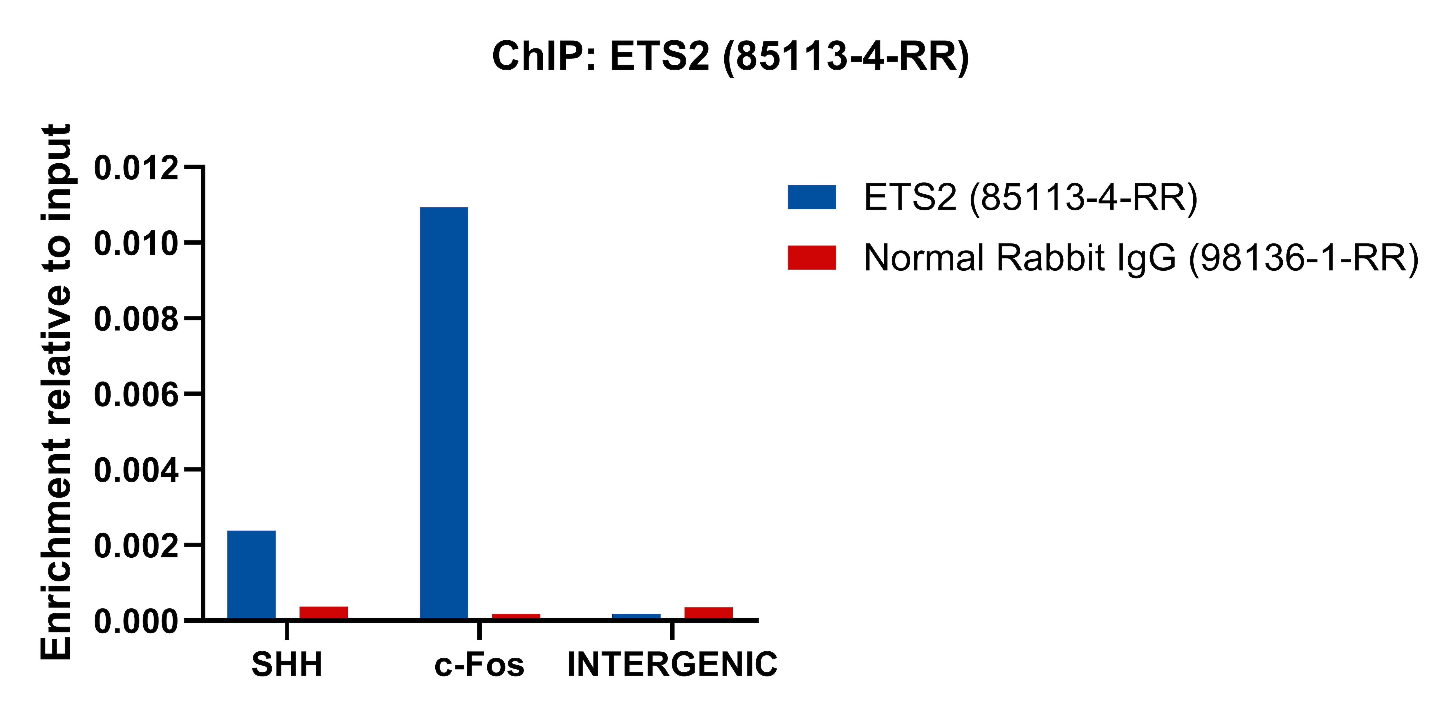 Chromatin was prepared from K-562 cells. Cells were fixed with formaldehyde for 10 minutes. The ChIP was performed with 15 µg of cross-linked chromatin, 5 µg of ETS2 (85113-4-RR) or 5 ug of Normal Rabbit IgG (98136-1-RR), and 20 µl of Protein A Magarose Beads. The immunoprecipitated DNA was quantified by real-time PCR. This data was developed using the same antibody clone with 85113-4-PBS in a different storage buffer formulation. ChIP experiment of K-562 cells using ETS2 Recombinant monoclonal antibody (85113-4-RR)